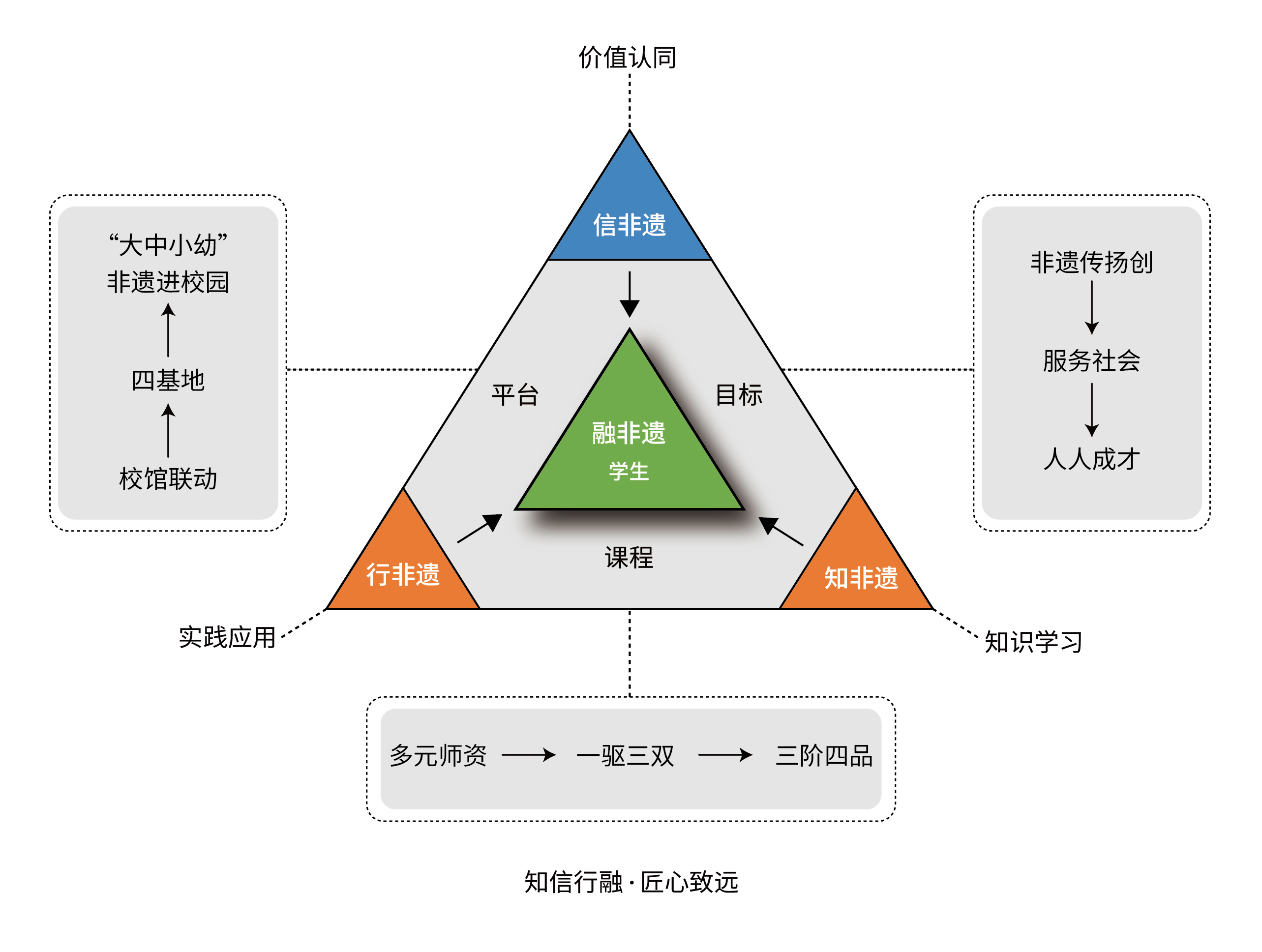 “知行信融·匠心致远”人才培养理念模型图.jpg